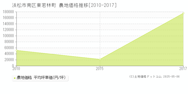 東若林町(浜松市南区)の農地価格推移グラフ(坪単価)[2010-2017年]