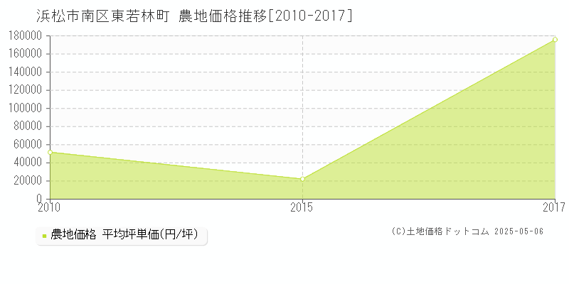 浜松市南区東若林町の農地価格推移グラフ 