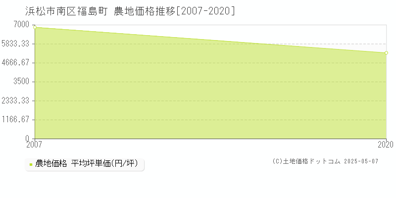 浜松市南区福島町の農地取引事例推移グラフ 