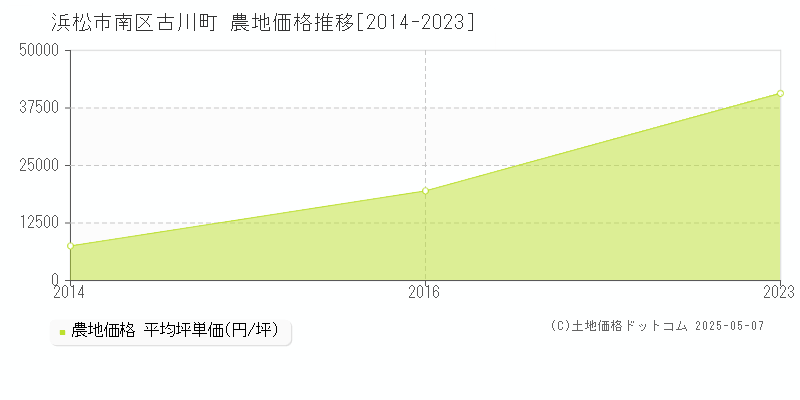 古川町(浜松市南区)の農地価格推移グラフ(坪単価)[2014-2023年]