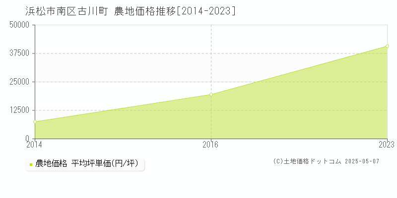 浜松市南区古川町の農地取引価格推移グラフ 