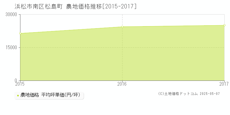 浜松市南区松島町の農地価格推移グラフ 