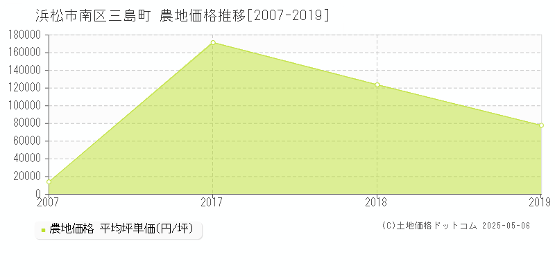 三島町(浜松市南区)の農地価格推移グラフ(坪単価)[2007-2019年]
