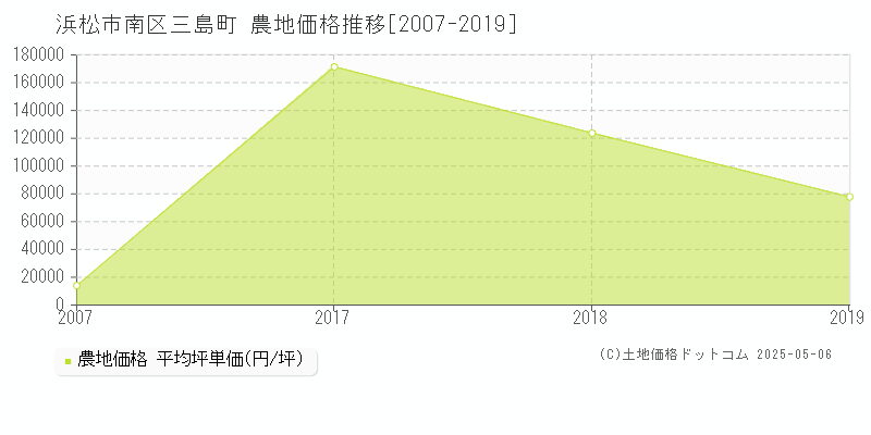 浜松市南区三島町の農地価格推移グラフ 