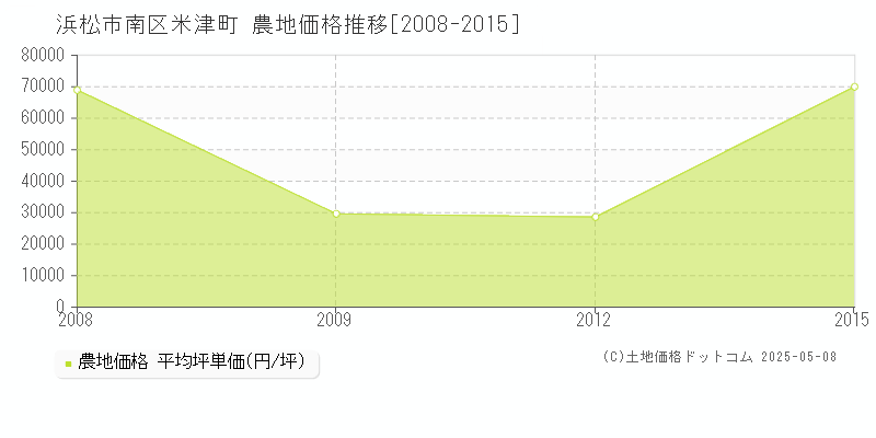 米津町(浜松市南区)の農地価格推移グラフ(坪単価)[2008-2015年]