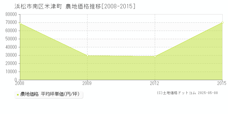 浜松市南区米津町の農地価格推移グラフ 