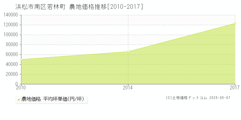 若林町(浜松市南区)の農地価格推移グラフ(坪単価)[2010-2017年]