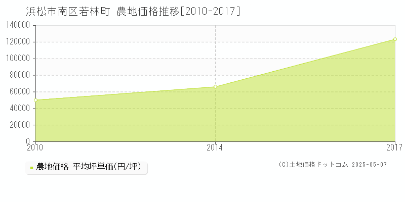 浜松市南区若林町の農地価格推移グラフ 