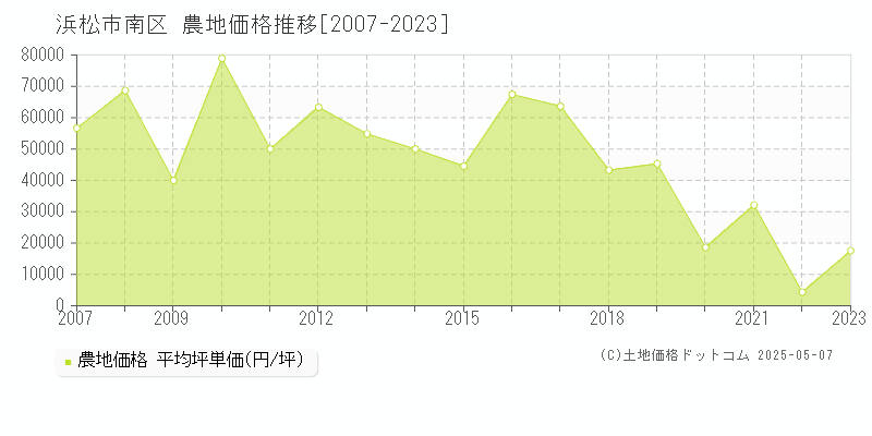 浜松市南区(静岡県)の農地価格推移グラフ(坪単価)[2007-2023年]