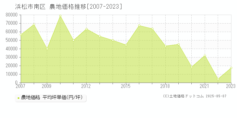 浜松市南区の農地取引事例推移グラフ 