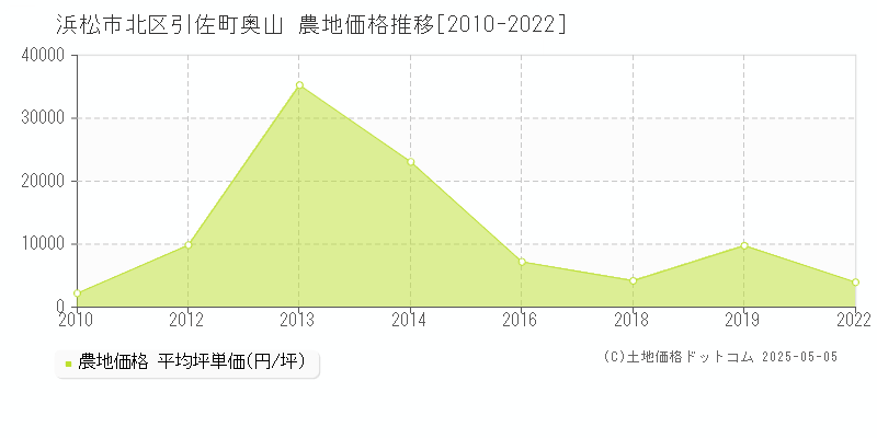 引佐町奥山(浜松市北区)の農地価格推移グラフ(坪単価)[2010-2022年]