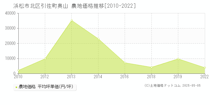 浜松市北区引佐町奥山の農地価格推移グラフ 