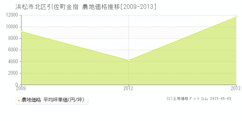 引佐町金指(浜松市北区)の農地価格推移グラフ(坪単価)[2009-2013年]