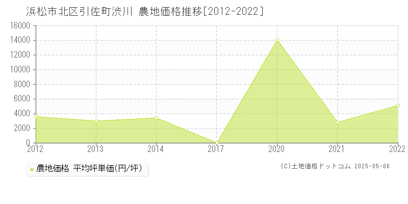 引佐町渋川(浜松市北区)の農地価格推移グラフ(坪単価)[2012-2022年]