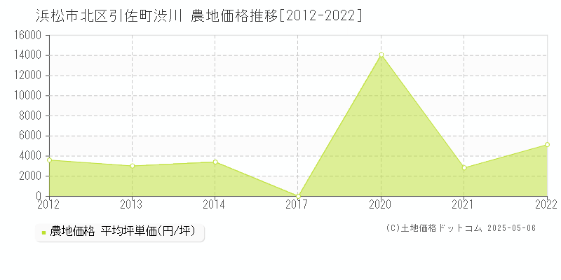 浜松市北区引佐町渋川の農地価格推移グラフ 