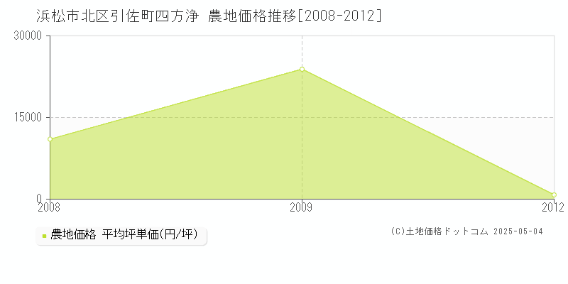 引佐町四方浄(浜松市北区)の農地価格推移グラフ(坪単価)[2008-2012年]