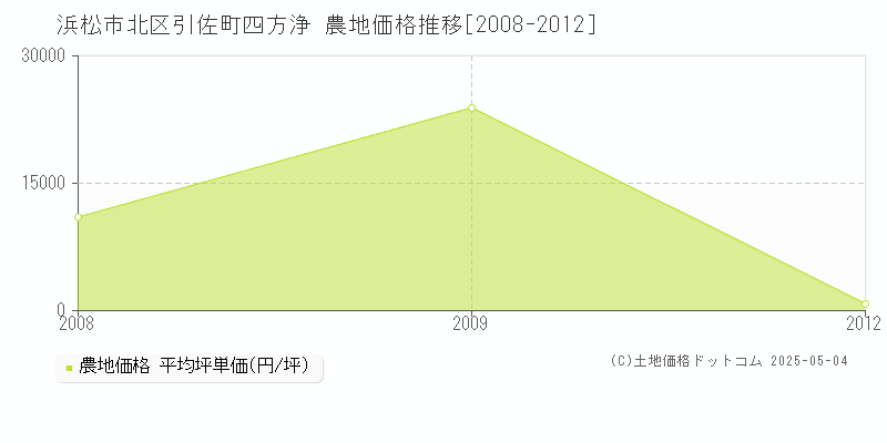 浜松市北区引佐町四方浄の農地取引事例推移グラフ 