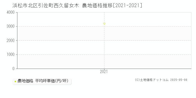 引佐町西久留女木(浜松市北区)の農地価格推移グラフ(坪単価)[2021-2021年]