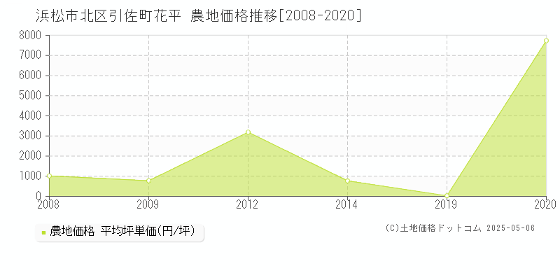 引佐町花平(浜松市北区)の農地価格推移グラフ(坪単価)[2008-2020年]