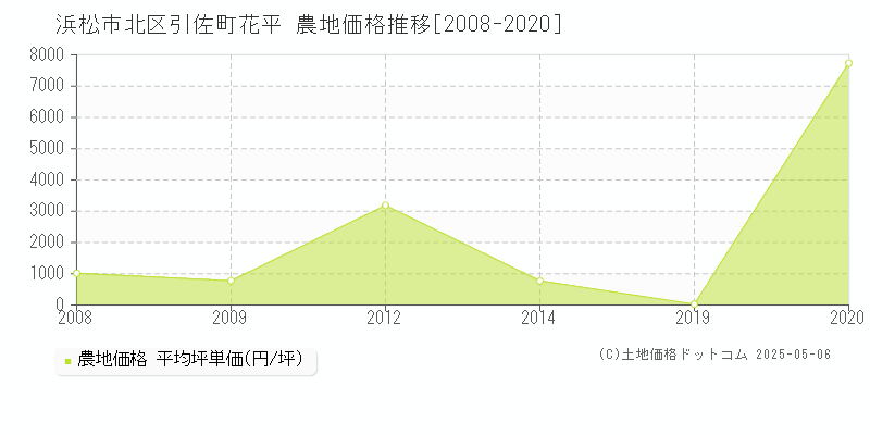 浜松市北区引佐町花平の農地価格推移グラフ 