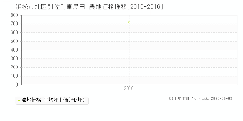 引佐町東黒田(浜松市北区)の農地価格推移グラフ(坪単価)[2016-2016年]