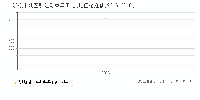 浜松市北区引佐町東黒田の農地価格推移グラフ 