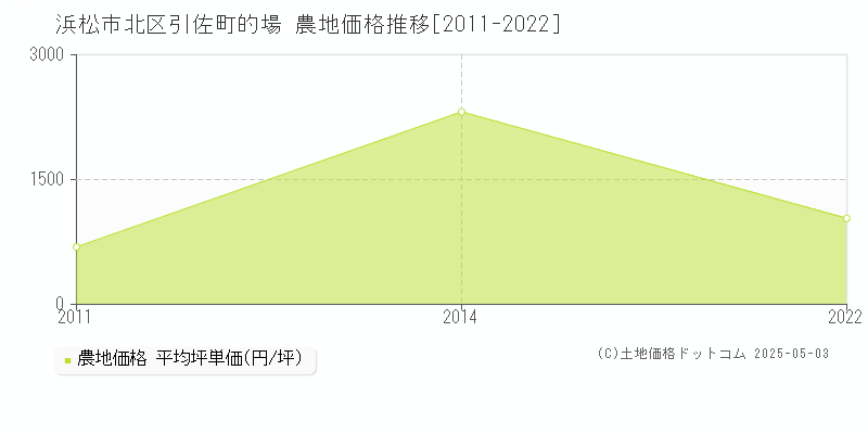 引佐町的場(浜松市北区)の農地価格推移グラフ(坪単価)[2011-2022年]