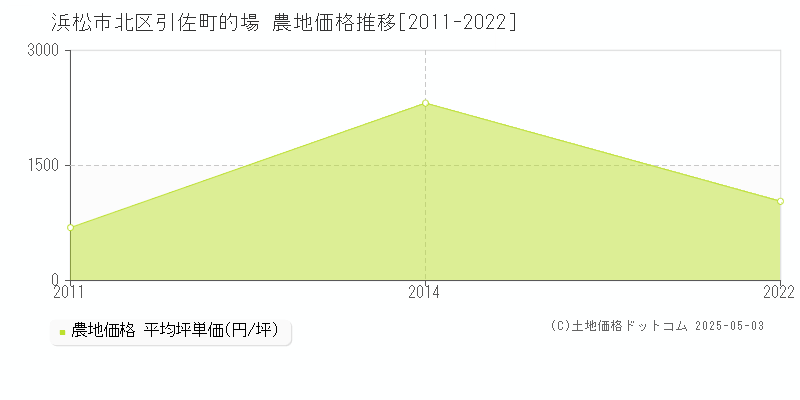 浜松市北区引佐町的場の農地価格推移グラフ 