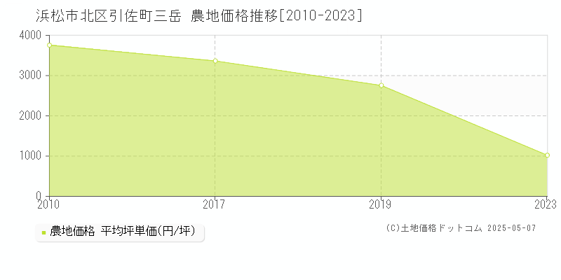 引佐町三岳(浜松市北区)の農地価格推移グラフ(坪単価)[2010-2023年]