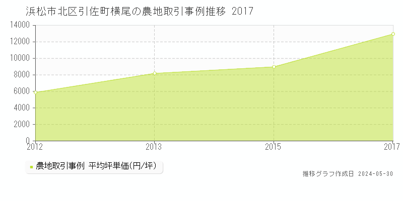 浜松市北区引佐町横尾の農地取引事例推移グラフ 