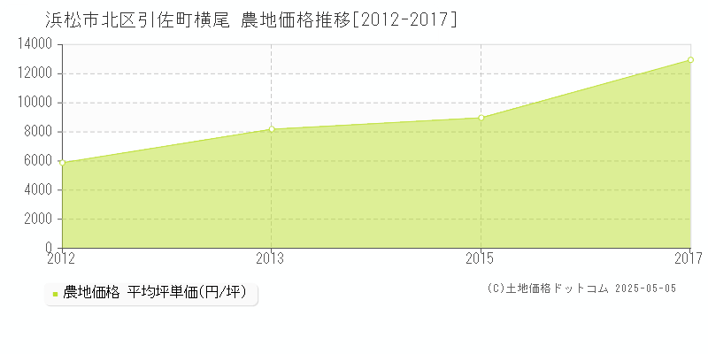 引佐町横尾(浜松市北区)の農地価格推移グラフ(坪単価)[2012-2017年]