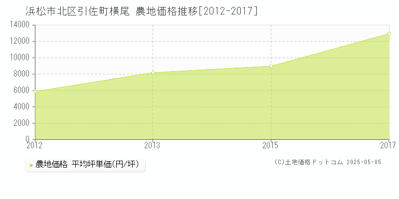 浜松市北区引佐町横尾の農地取引事例推移グラフ 