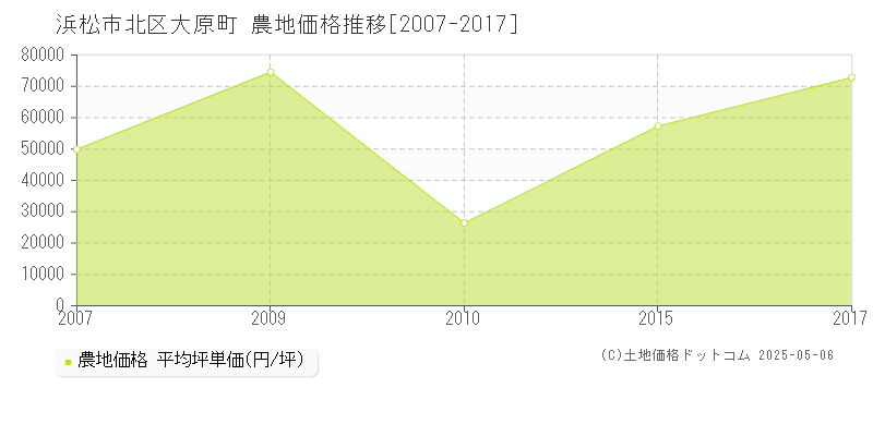 浜松市北区大原町の農地取引事例推移グラフ 