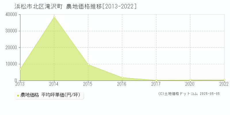 滝沢町(浜松市北区)の農地価格推移グラフ(坪単価)[2013-2022年]