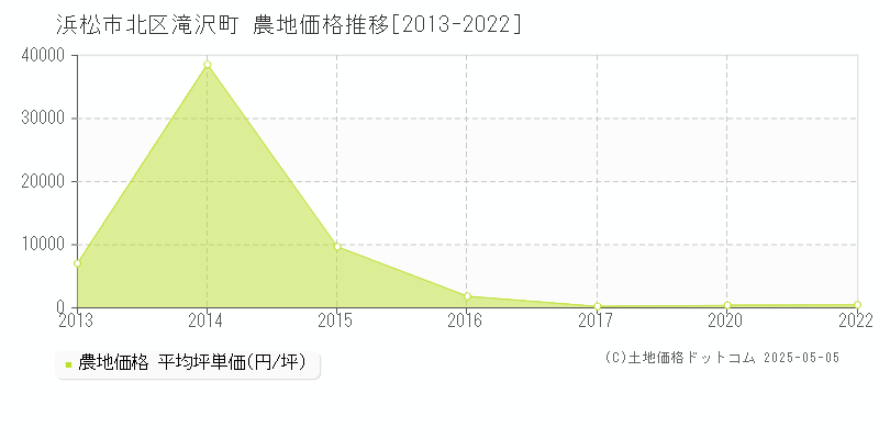 浜松市北区滝沢町の農地価格推移グラフ 