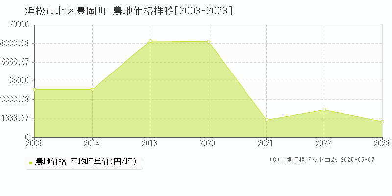 豊岡町(浜松市北区)の農地価格推移グラフ(坪単価)[2008-2023年]