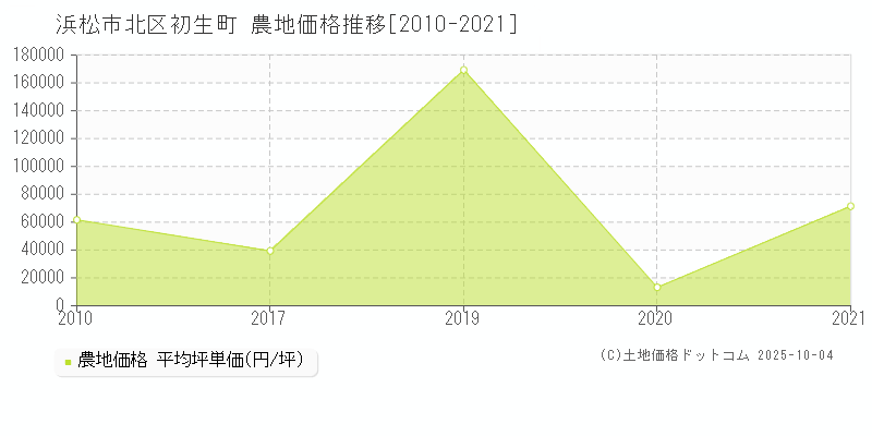 初生町(浜松市北区)の農地価格推移グラフ(坪単価)[2010-2021年]
