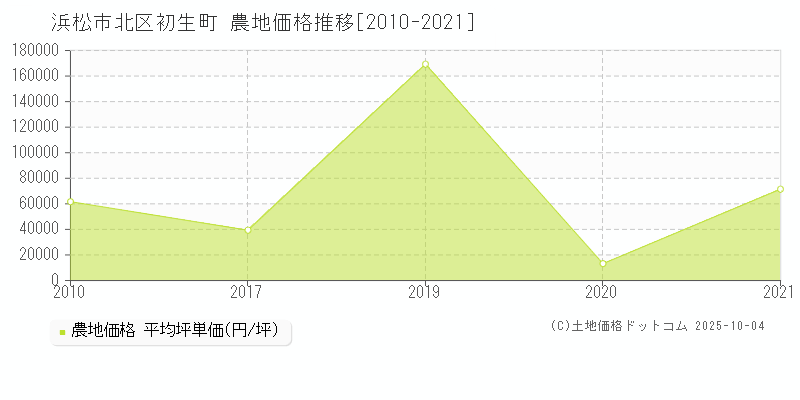 浜松市北区初生町の農地価格推移グラフ 