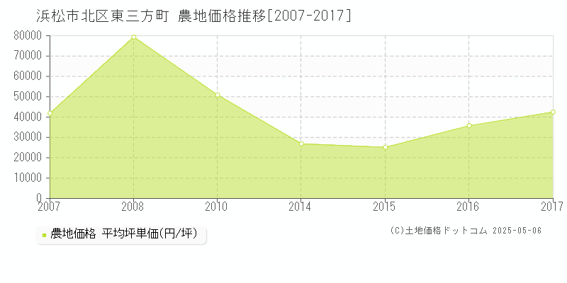 東三方町(浜松市北区)の農地価格推移グラフ(坪単価)[2007-2017年]