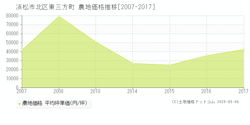 浜松市北区東三方町の農地価格推移グラフ 