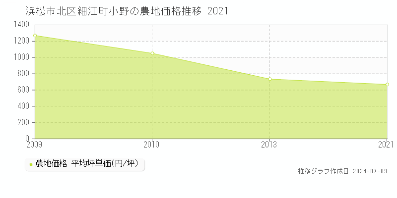 浜松市北区細江町小野の農地価格推移グラフ 