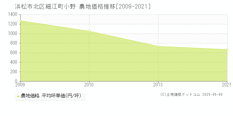 細江町小野(浜松市北区)の農地価格推移グラフ(坪単価)[2009-2021年]