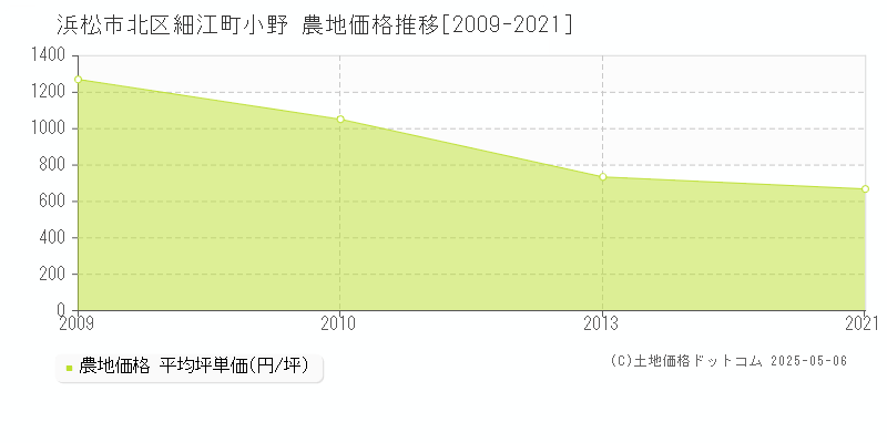 浜松市北区細江町小野の農地価格推移グラフ 