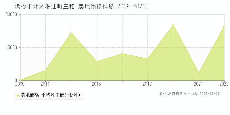細江町三和(浜松市北区)の農地価格推移グラフ(坪単価)[2009-2023年]