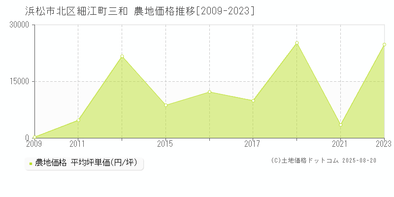 浜松市北区細江町三和の農地価格推移グラフ 