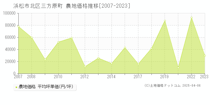 浜松市北区三方原町の農地取引事例推移グラフ 