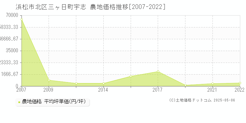 浜松市北区三ヶ日町宇志の農地取引事例推移グラフ 