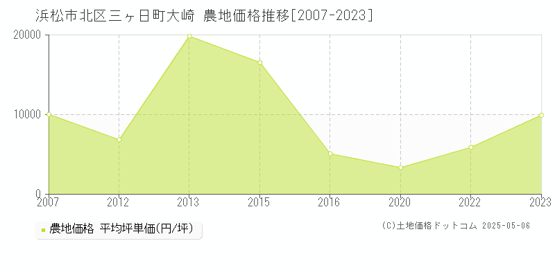 三ヶ日町大崎(浜松市北区)の農地価格推移グラフ(坪単価)[2007-2023年]