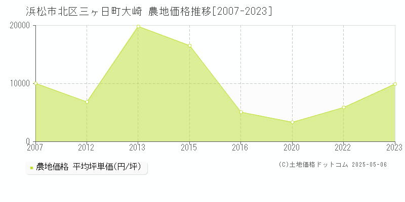 浜松市北区三ヶ日町大崎の農地価格推移グラフ 