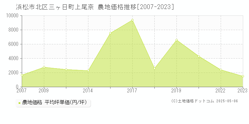 浜松市北区三ヶ日町上尾奈の農地取引事例推移グラフ 